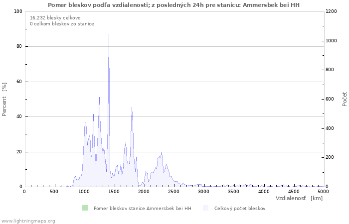 Grafy: Pomer bleskov podľa vzdialenosti;