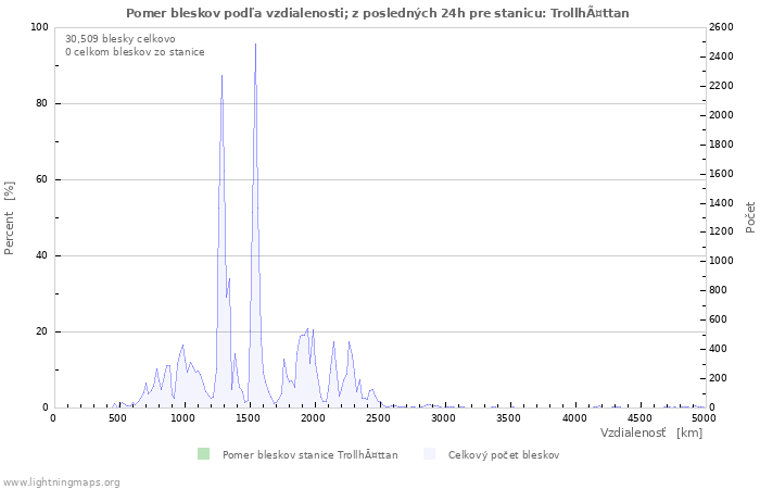 Grafy: Pomer bleskov podľa vzdialenosti;