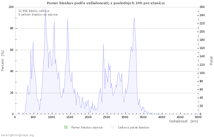 Grafy: Pomer bleskov podľa vzdialenosti;