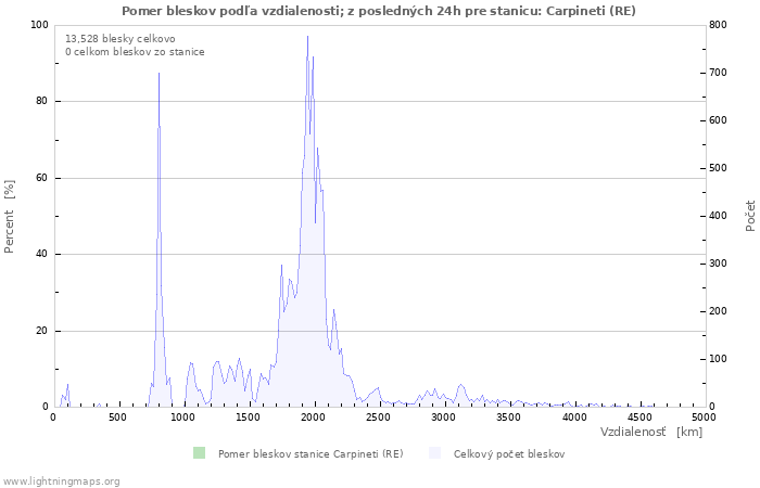 Grafy: Pomer bleskov podľa vzdialenosti;