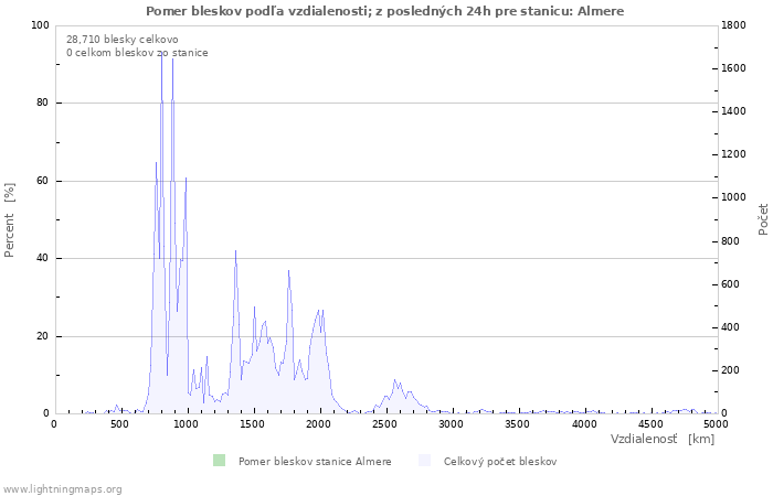 Grafy: Pomer bleskov podľa vzdialenosti;