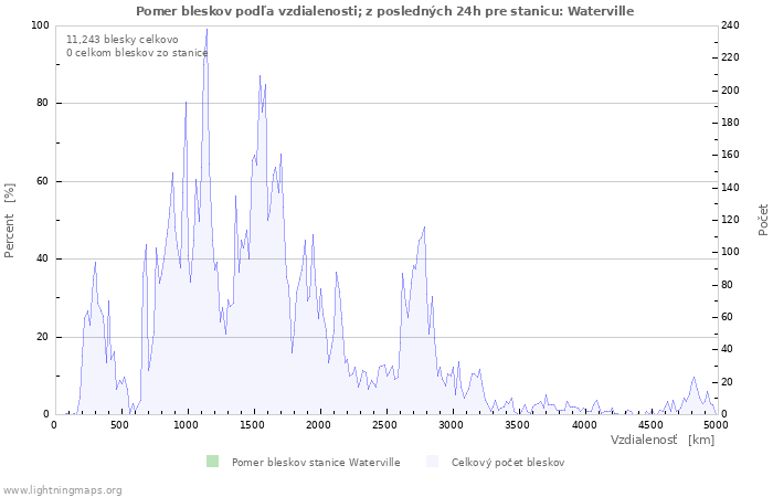 Grafy: Pomer bleskov podľa vzdialenosti;