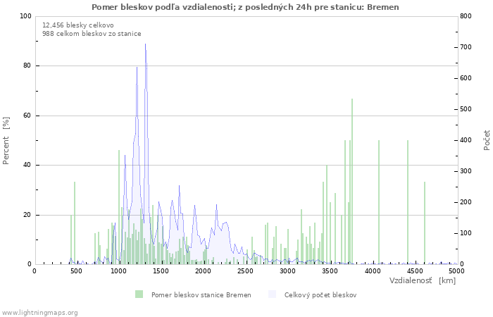 Grafy: Pomer bleskov podľa vzdialenosti;