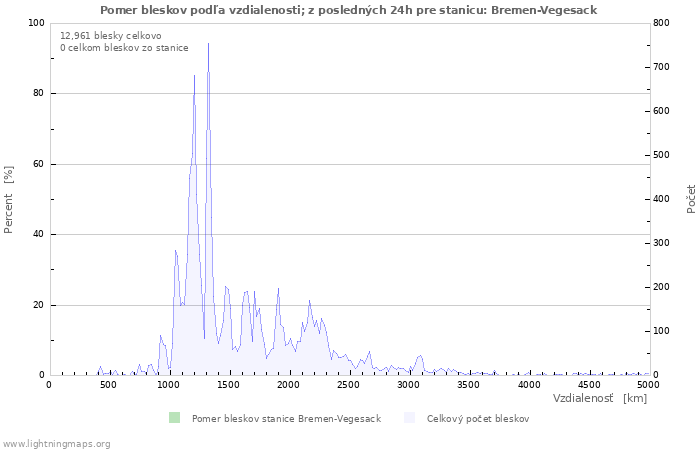 Grafy: Pomer bleskov podľa vzdialenosti;