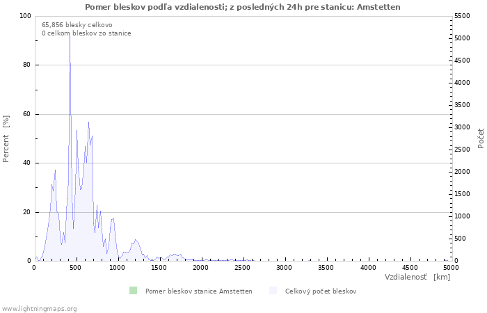 Grafy: Pomer bleskov podľa vzdialenosti;