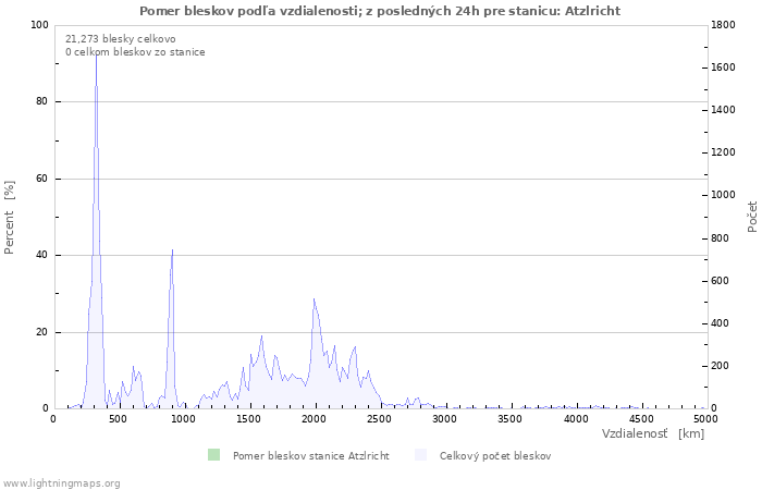 Grafy: Pomer bleskov podľa vzdialenosti;