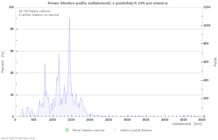 Grafy: Pomer bleskov podľa vzdialenosti;