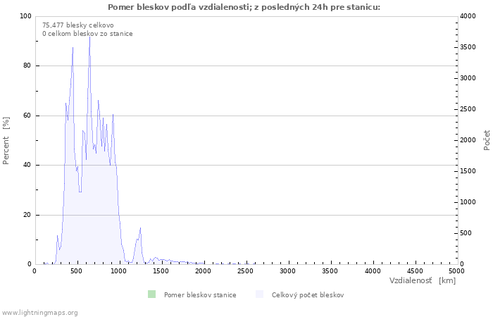 Grafy: Pomer bleskov podľa vzdialenosti;