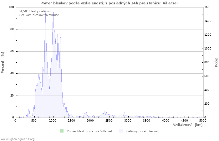 Grafy: Pomer bleskov podľa vzdialenosti;