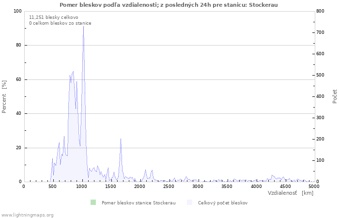 Grafy: Pomer bleskov podľa vzdialenosti;