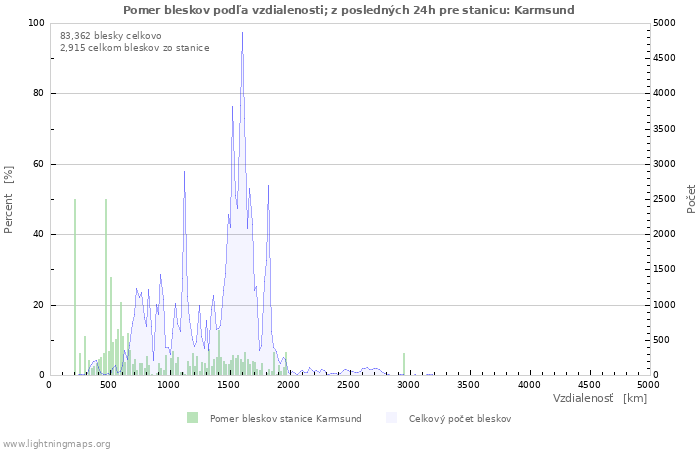 Grafy: Pomer bleskov podľa vzdialenosti;