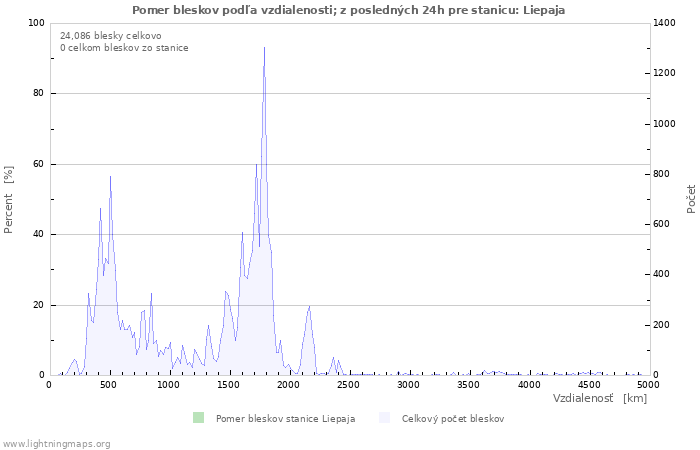 Grafy: Pomer bleskov podľa vzdialenosti;