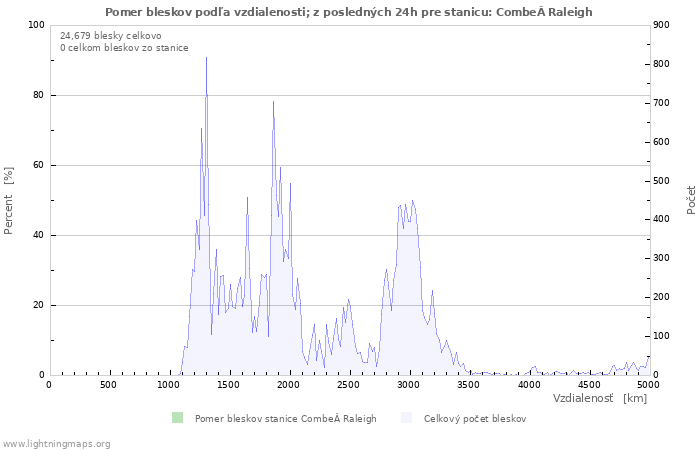 Grafy: Pomer bleskov podľa vzdialenosti;