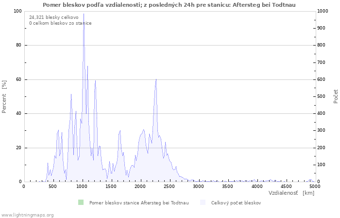 Grafy: Pomer bleskov podľa vzdialenosti;