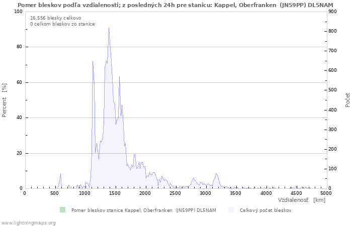 Grafy: Pomer bleskov podľa vzdialenosti;