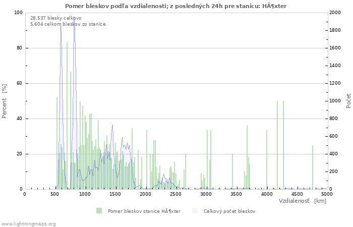 Grafy: Pomer bleskov podľa vzdialenosti;