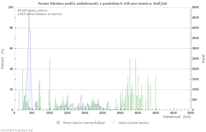 Grafy: Pomer bleskov podľa vzdialenosti;