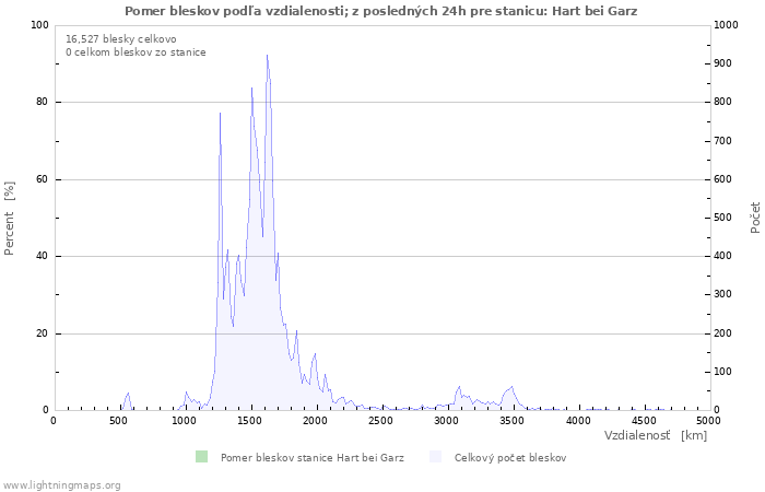 Grafy: Pomer bleskov podľa vzdialenosti;