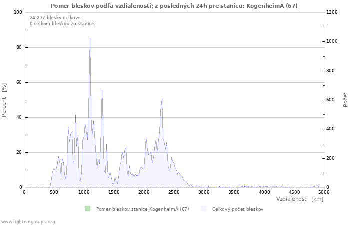 Grafy: Pomer bleskov podľa vzdialenosti;