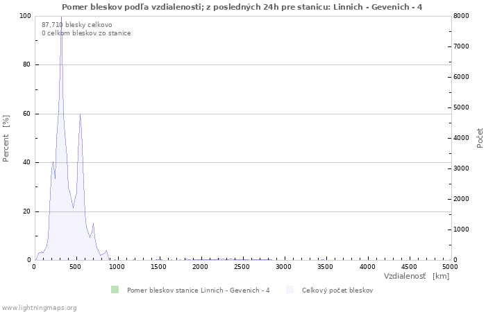 Grafy: Pomer bleskov podľa vzdialenosti;