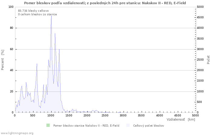 Grafy: Pomer bleskov podľa vzdialenosti;