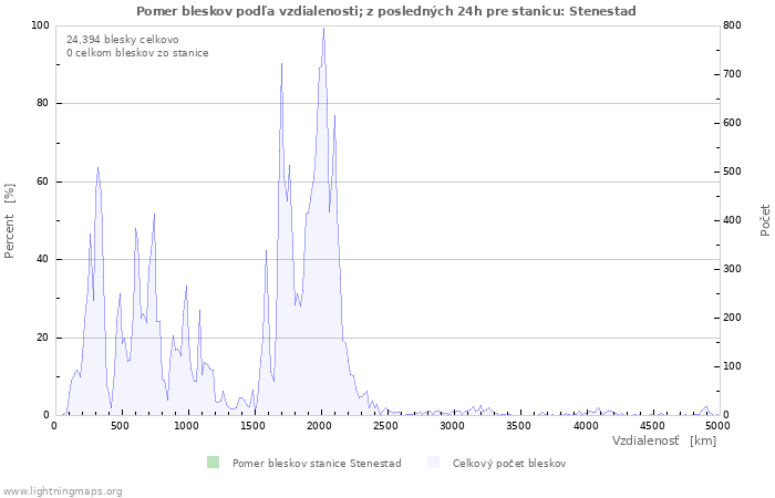 Grafy: Pomer bleskov podľa vzdialenosti;