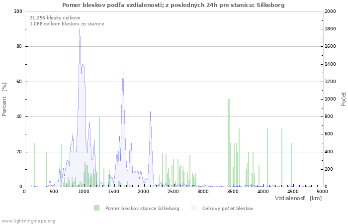 Grafy: Pomer bleskov podľa vzdialenosti;