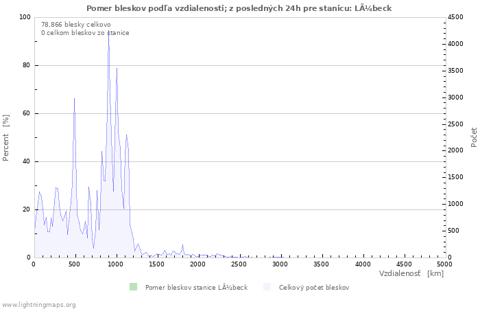 Grafy: Pomer bleskov podľa vzdialenosti;