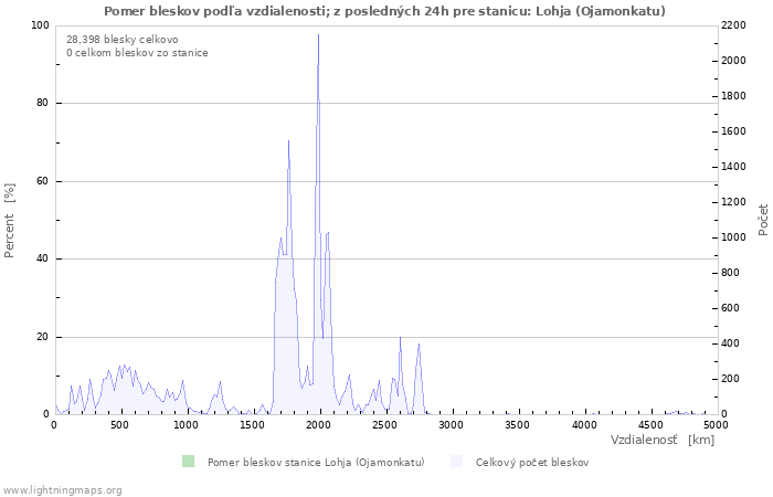 Grafy: Pomer bleskov podľa vzdialenosti;