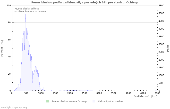 Grafy: Pomer bleskov podľa vzdialenosti;