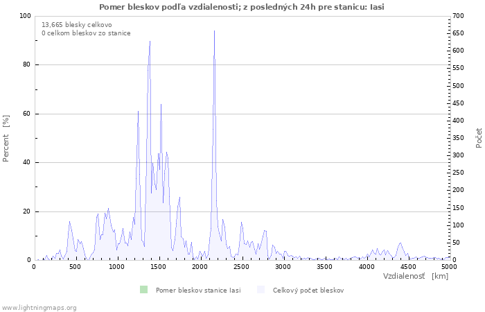 Grafy: Pomer bleskov podľa vzdialenosti;