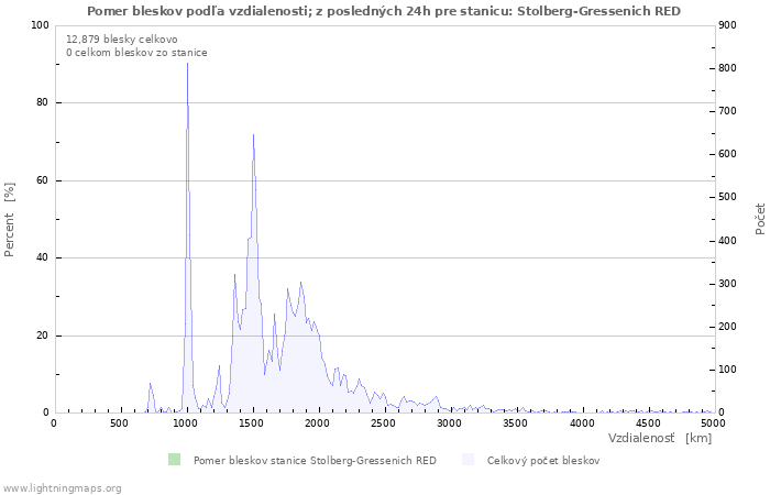 Grafy: Pomer bleskov podľa vzdialenosti;