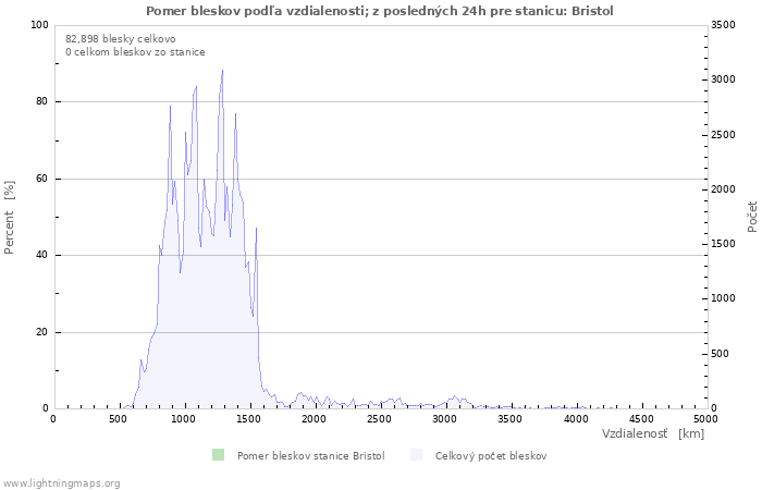 Grafy: Pomer bleskov podľa vzdialenosti;