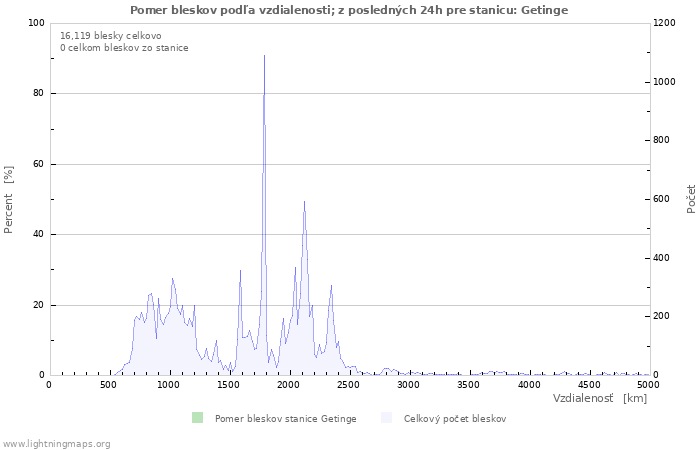 Grafy: Pomer bleskov podľa vzdialenosti;