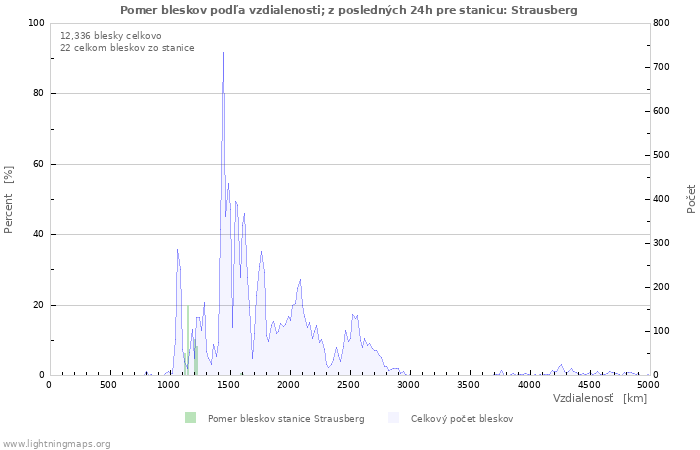 Grafy: Pomer bleskov podľa vzdialenosti;