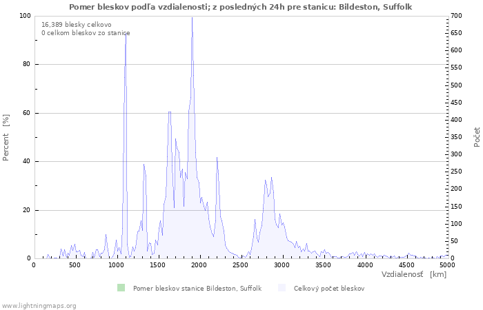 Grafy: Pomer bleskov podľa vzdialenosti;