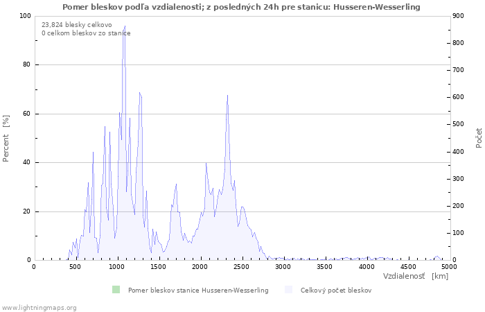 Grafy: Pomer bleskov podľa vzdialenosti;