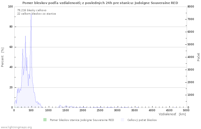 Grafy: Pomer bleskov podľa vzdialenosti;