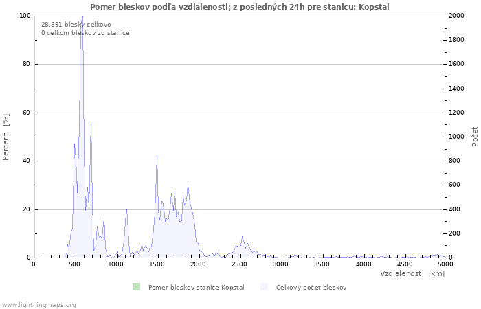 Grafy: Pomer bleskov podľa vzdialenosti;