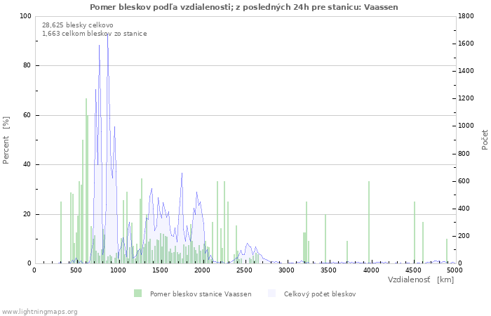 Grafy: Pomer bleskov podľa vzdialenosti;