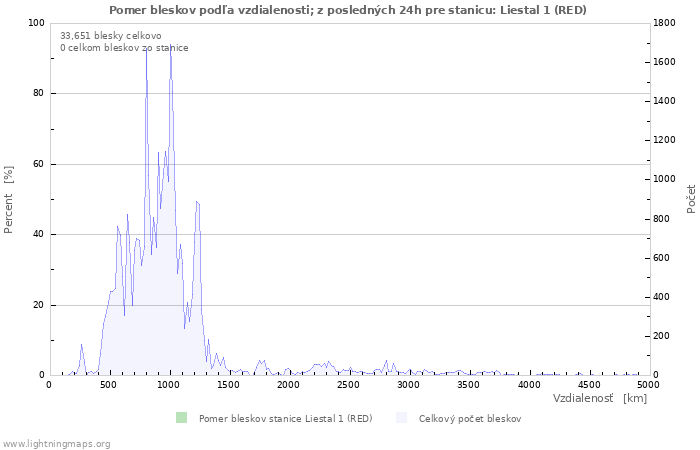 Grafy: Pomer bleskov podľa vzdialenosti;