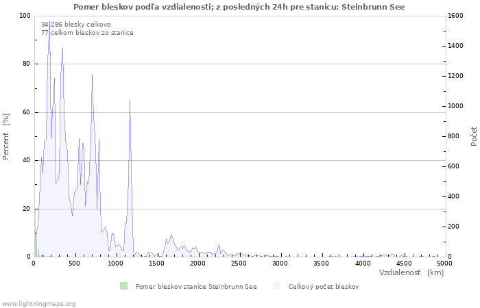 Grafy: Pomer bleskov podľa vzdialenosti;