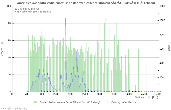 Grafy: Pomer bleskov podľa vzdialenosti;