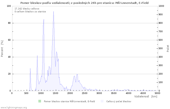 Grafy: Pomer bleskov podľa vzdialenosti;