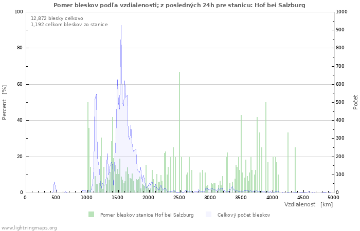 Grafy: Pomer bleskov podľa vzdialenosti;