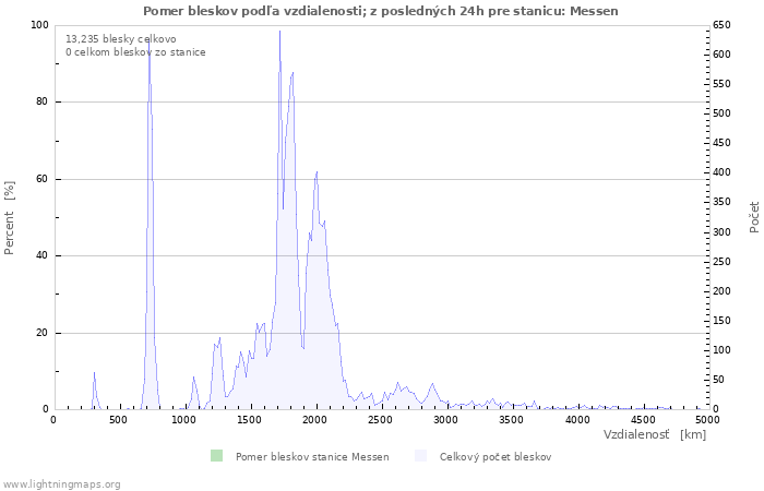 Grafy: Pomer bleskov podľa vzdialenosti;