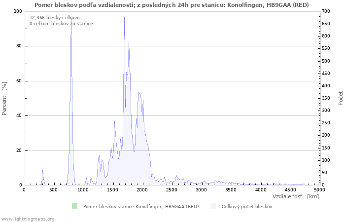 Grafy: Pomer bleskov podľa vzdialenosti;