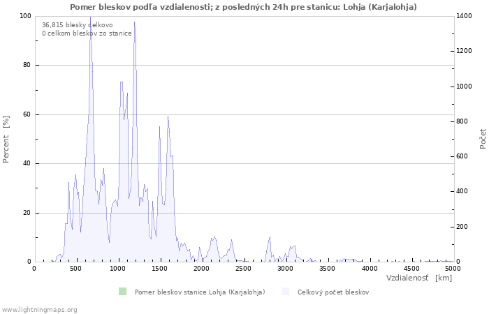 Grafy: Pomer bleskov podľa vzdialenosti;