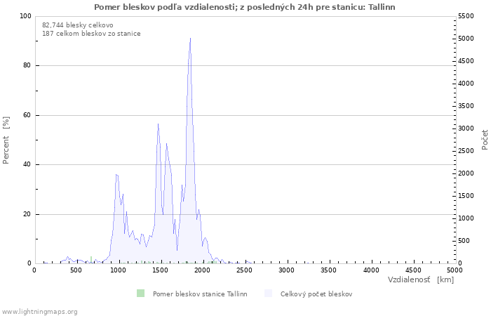 Grafy: Pomer bleskov podľa vzdialenosti;