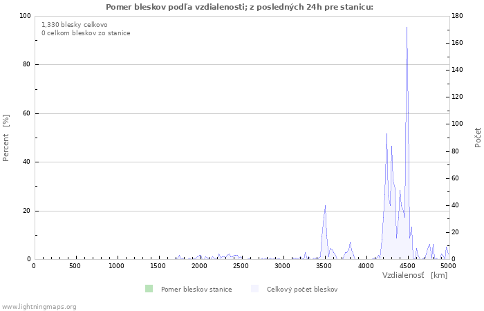 Grafy: Pomer bleskov podľa vzdialenosti;